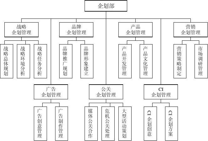 企劃部核心職能與企業(yè)形象策劃 構(gòu)建品牌價(jià)值的戰(zhàn)略樞紐